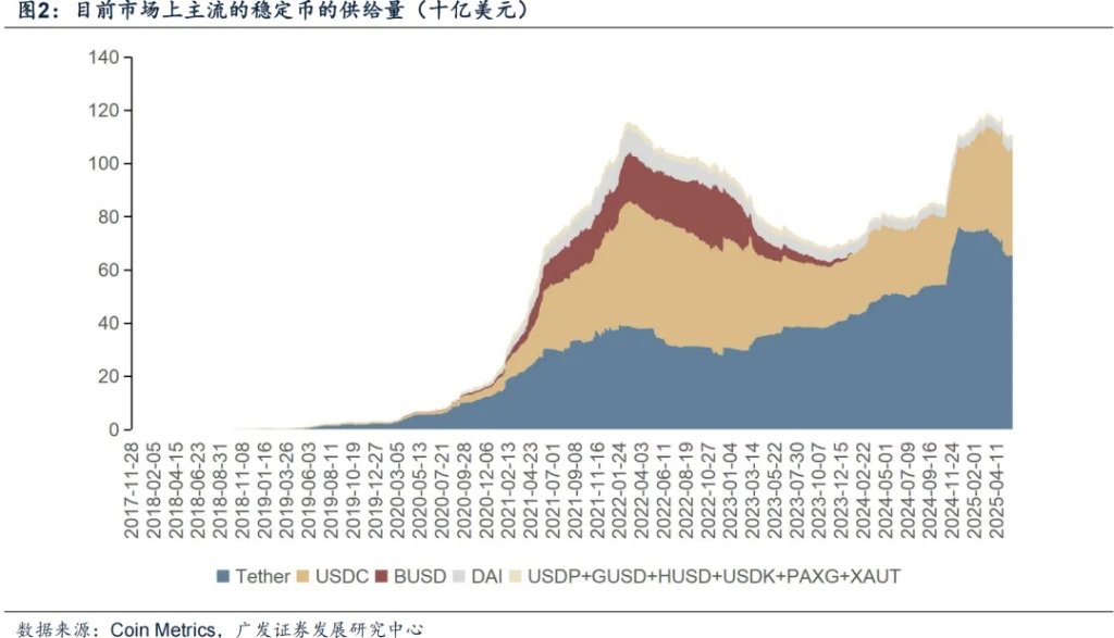 市场稳定币供给量