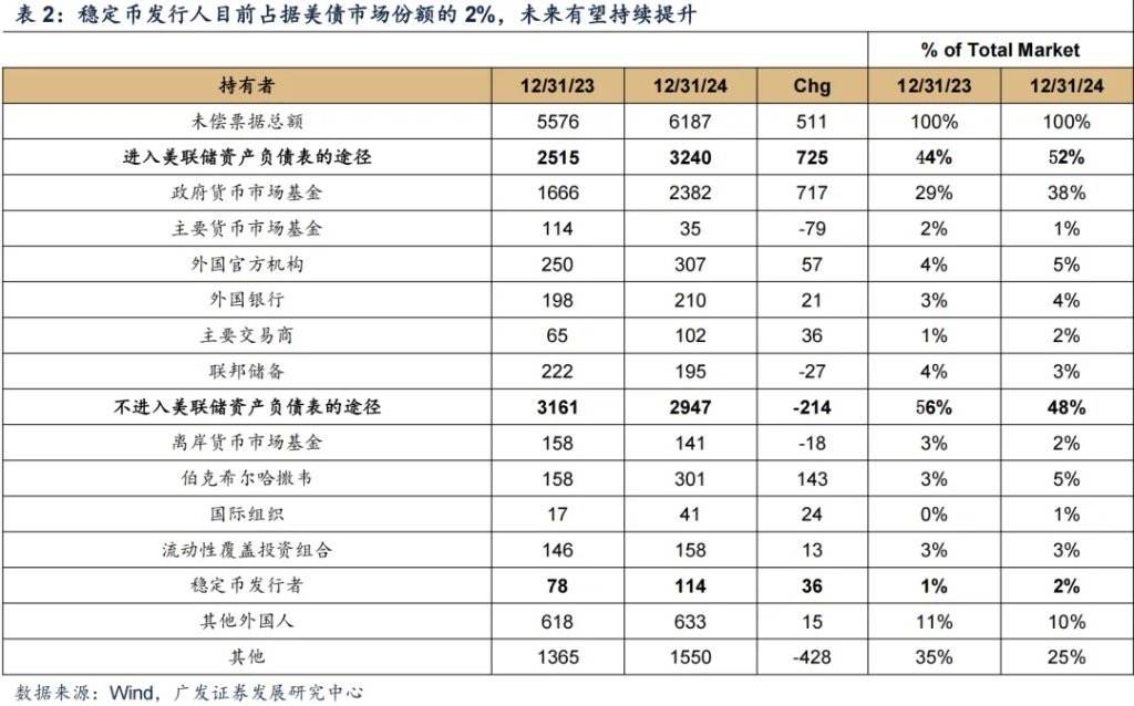 稳定币占据美债市场份额