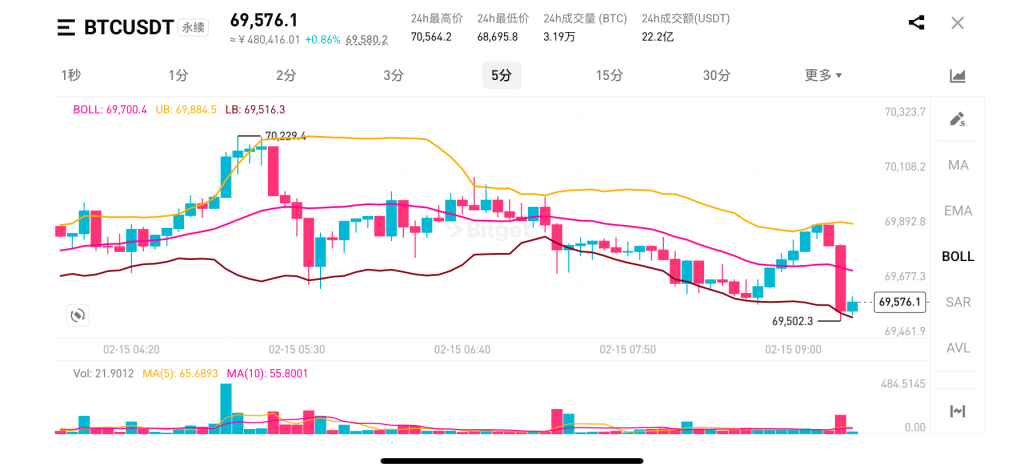 BTC中短线指标融合模型（5M / 15M / 1H 实战版）