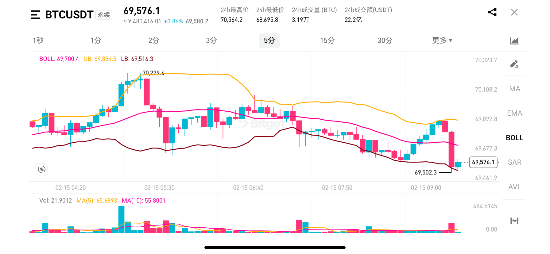 BTC中短线指标融合模型（5M / 15M / 1H 实战版）